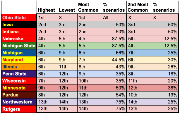 A chart showing the likeliest Big Ten Tournament seeds for each of the Big Ten's teams.