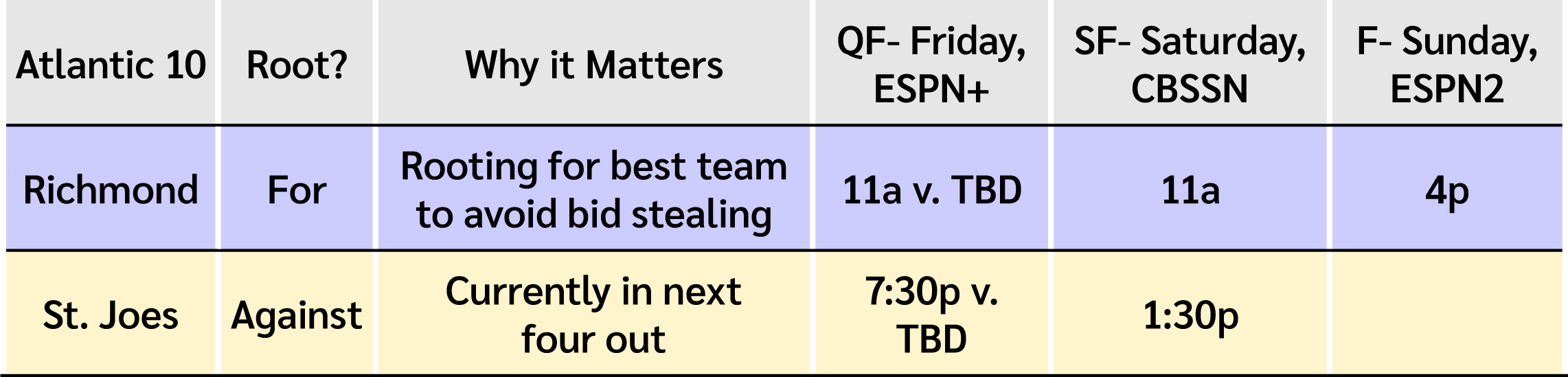 WBBubble: Conference Championship Week(s)