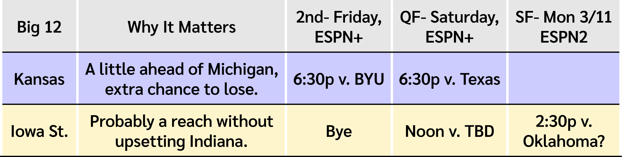 Graphic with Big 12 schedule.